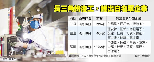 长三角拚復工，推出白名单企业