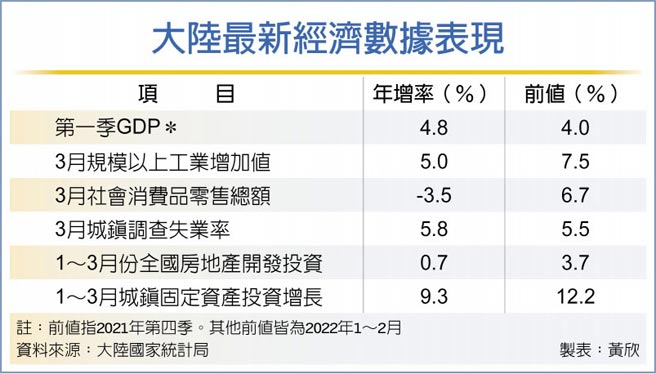 大陆最新经济数据表现