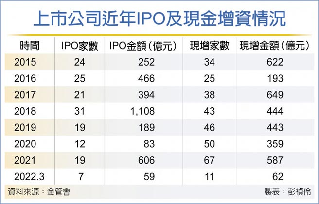 上市公司近年IPO及现金增资情况