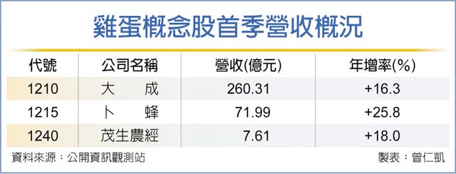鸡蛋概念股首季营收概况