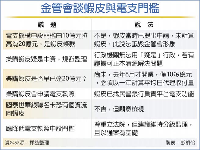 金管會談蝦皮與電支門檻