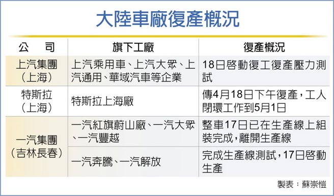 大陆车厂復产概况