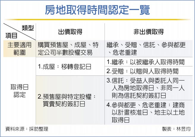 房地取得時間認定一覽