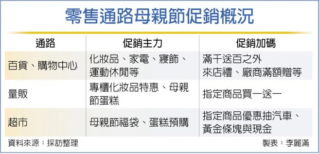 零售通路母親節促銷概況