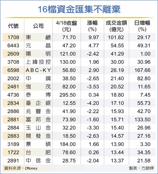 16檔资金匯集不离弃