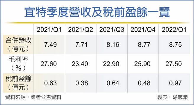 宜特季度營收及稅前盈餘一覽