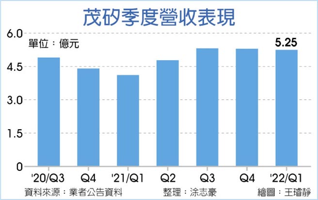 茂硅季度营收表现