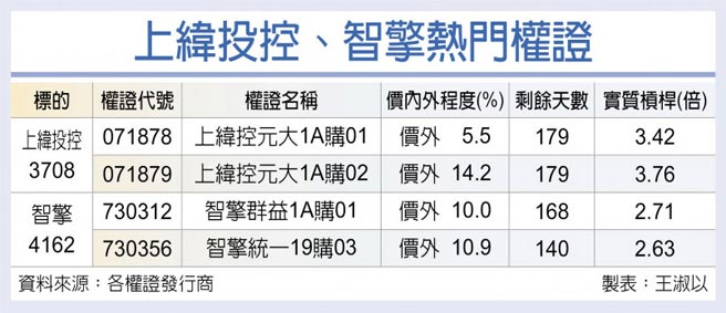 上纬投控、智擎热门权证