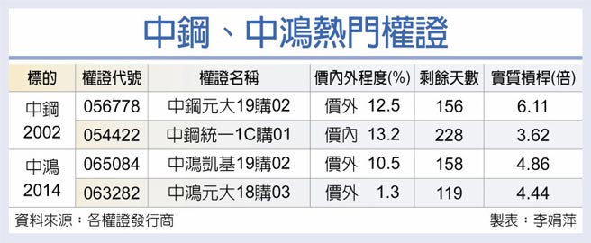 中钢、中鸿热门权证