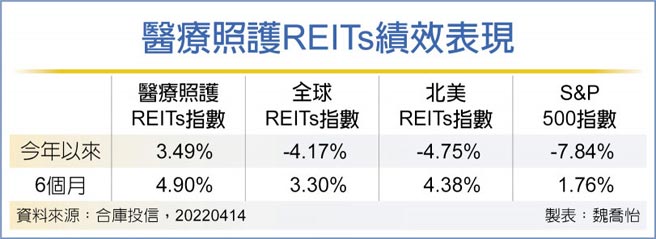 醫療照護REITs績效表現