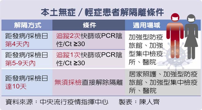 本土无症／轻症患者解隔离条件