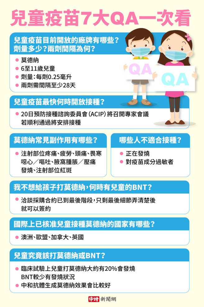 兒童疫苗7大QA一次看。（圖／中時新聞網陳友齡製表）