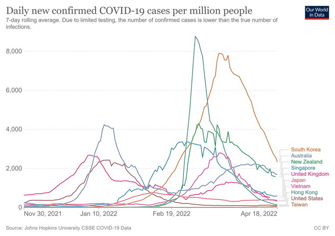 图为2021年11月30日至2022年4月18日各国每日确诊人数曲线，其中台湾现在曲线超平，其他国家全都指数型上升，林氏璧认为未来台湾也会跟上，出现确诊海啸。（翻摄自日本自助旅游中毒者
 脸书）