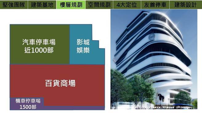 25亿打造白色缎带式建筑  彰化市第一家百货公司BOT签约了。（中友提供／吴敏菁彰化传真）