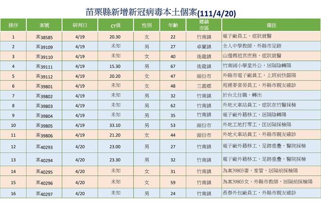 苗栗20日新增16位确诊者，图为确诊者基本资讯。（苗栗县政府提供／李京升苗栗传真）