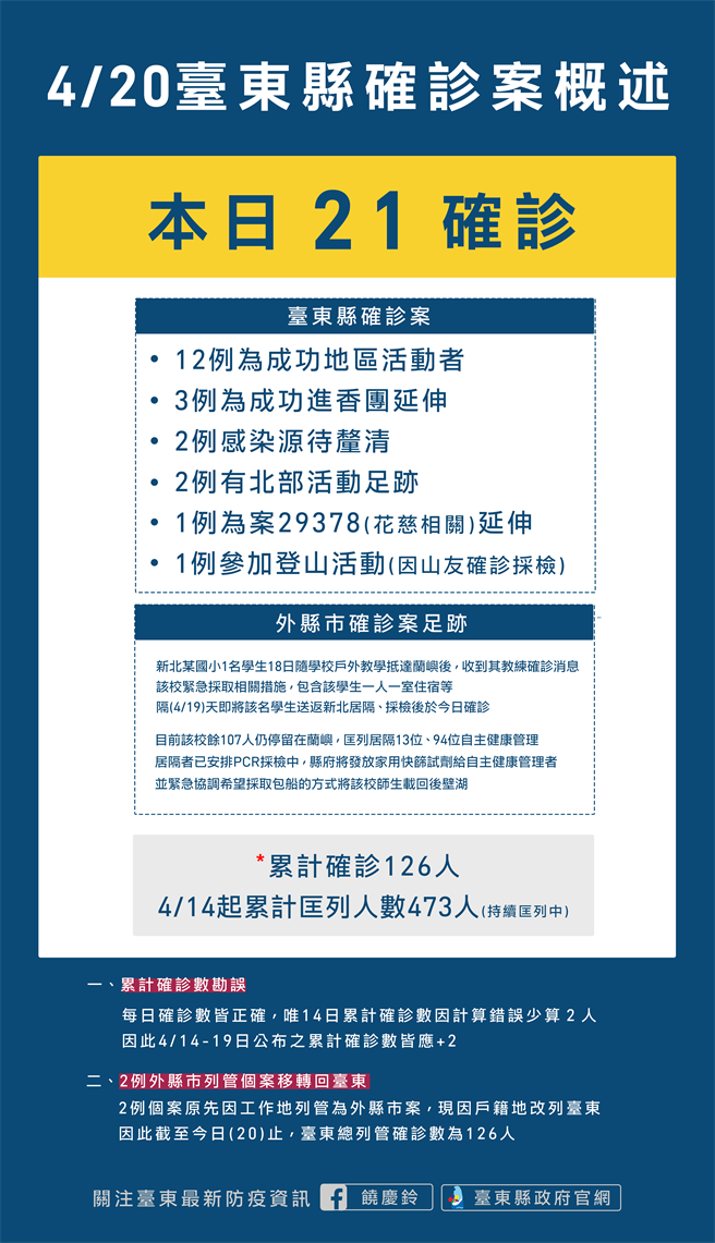 台东县今日新增21名确诊者。（台东县府提供／蔡旻妤台东传真）
