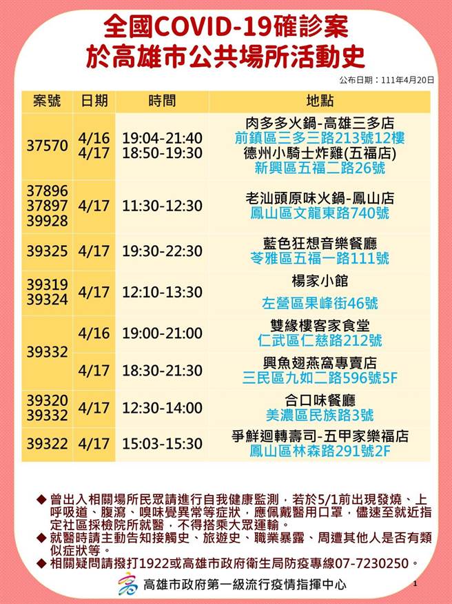 高雄20日新增97例本土確診個案，案例暴增的主要原因為高雄獅子會連續2天聚餐導致群聚感染，獅子會傳播鏈共有25人染疫，高市府衛生局公布相關確診足跡。（本報資料照片）