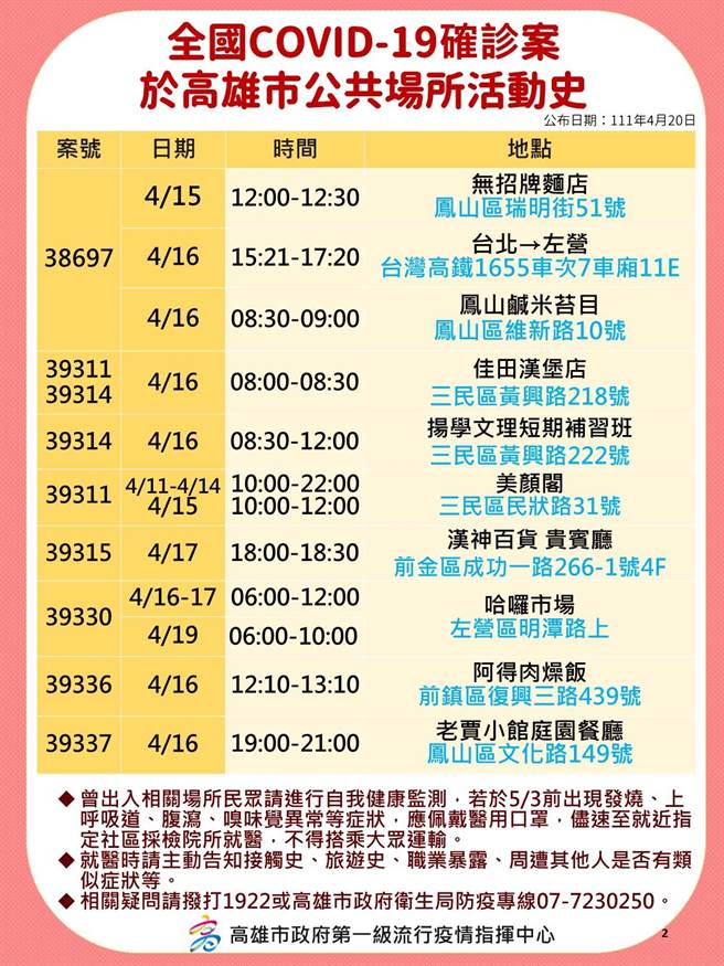 高雄20日新增97例本土確診個案，案例暴增的主要原因為高雄獅子會連續2天聚餐導致群聚感染，獅子會傳播鏈共有25人染疫，高市府衛生局公布相關確診足跡。（本報資料照片）