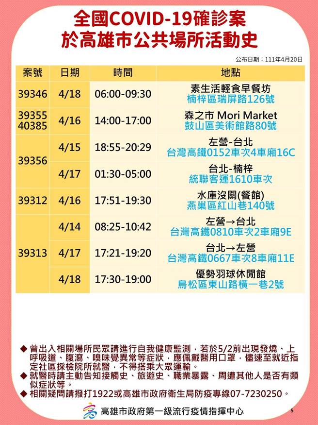 高雄20日新增97例本土確診個案，案例暴增的主要原因為高雄獅子會連續2天聚餐導致群聚感染，獅子會傳播鏈共有25人染疫，高市府衛生局公布相關確診足跡。（本報資料照片）