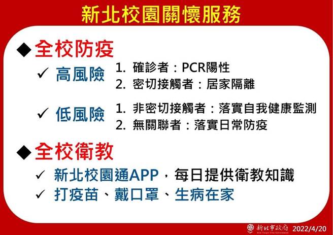 新北市長侯友宜表示，關於新北校園關懷服務，新北防疫所有局處總動員，分為高風險及低風險，全校並開始衛教，新北校園通APP每日提供衛教知識，提醒學生要打疫苗、戴口罩、生病在家。(新北市衛生局提供)