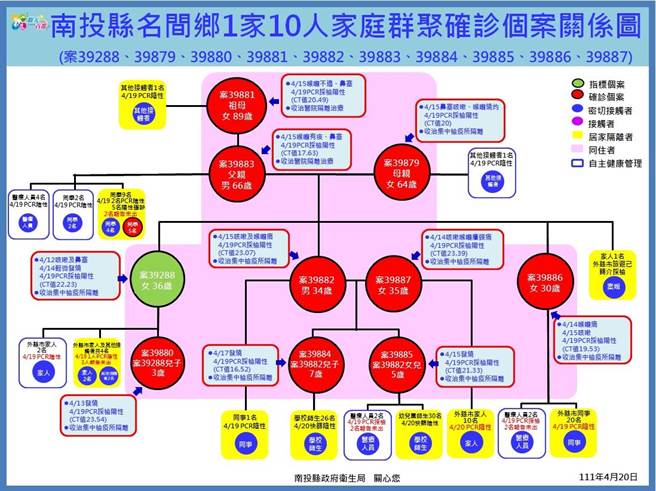 衛生局表示，把孕婦列為指標性個案並非是她傳染，因為孕婦同住家人都有外縣市足跡，只是孕婦警覺性較高主動篩檢確診，才將其列為指標性個案。（衛生局提供／吳建輝南投傳真）