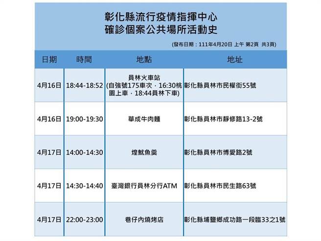 彰化縣衛生局公布最新足跡。（彰化縣衛生局提供／吳敏菁彰化傳真）