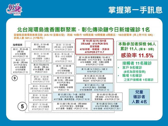彰化縣新增18例確診。（彰化縣衛生局提供／吳敏菁彰化傳真）