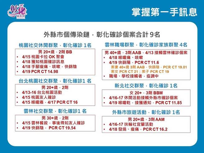 彰化縣新增18例確診。（彰化縣衛生局提供／吳敏菁彰化傳真）