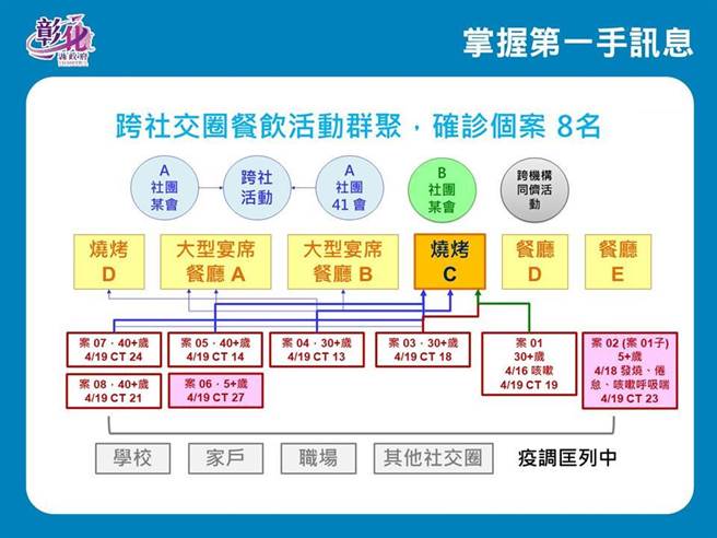 彰化縣新增18例確診。（彰化縣衛生局提供／吳敏菁彰化傳真）