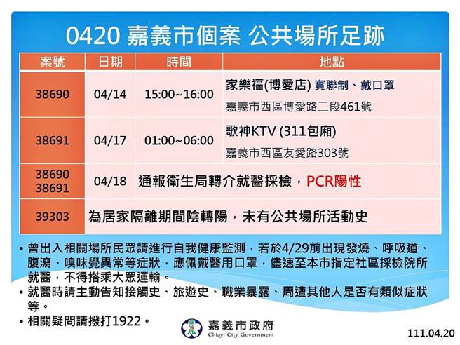 嘉義市新增三例確診，市府公布活動足跡。（嘉義市政府提供／廖素慧嘉市傳真）