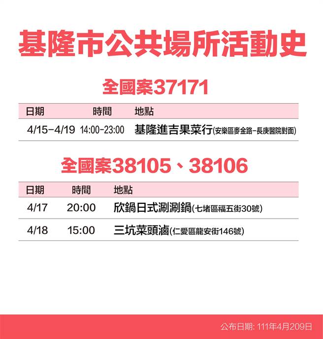 20日基隆市政府公布12名新冠患者足迹。（基隆市政府提供／陈敬哲基隆传真）