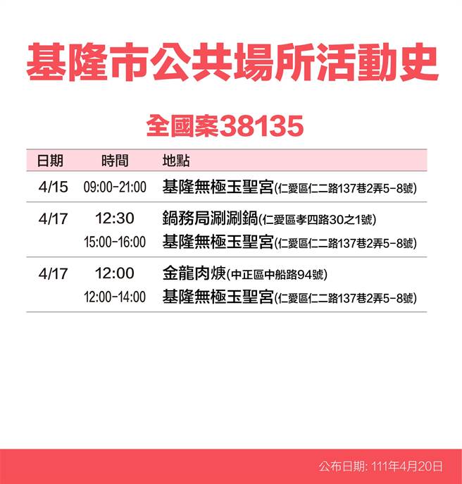 20日基隆市政府公布12名新冠患者足迹。（基隆市政府提供／陈敬哲基隆传真）