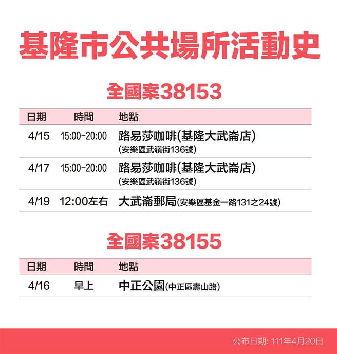 20日基隆市政府公布12名新冠患者足迹。（基隆市政府提供／陈敬哲基隆传真）