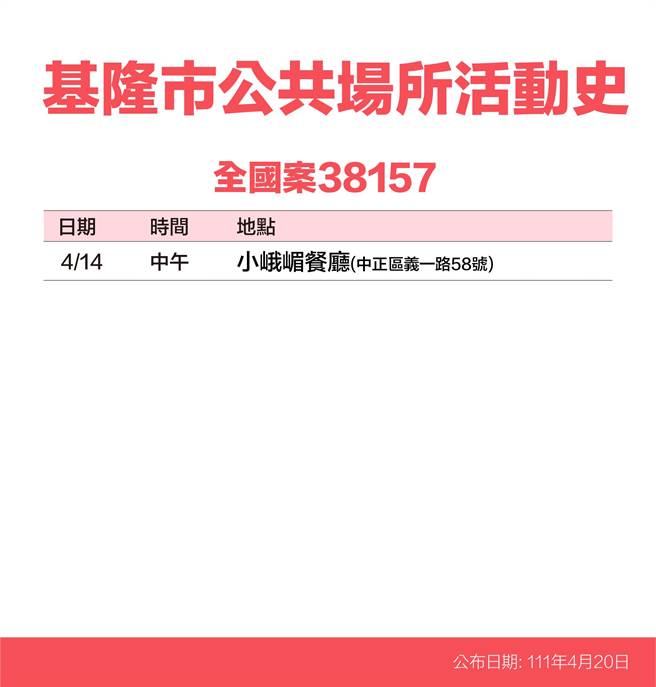 20日基隆市政府公布12名新冠患者足迹。（基隆市政府提供／陈敬哲基隆传真）