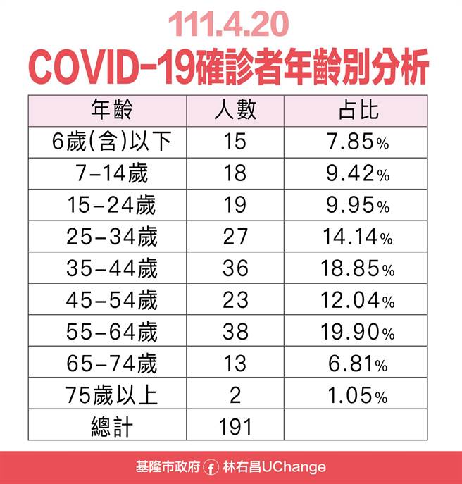 基隆新增190例，55至64岁族群最多，达38例、占19.9％。（基隆市政府提供／陈彩玲基隆传真）