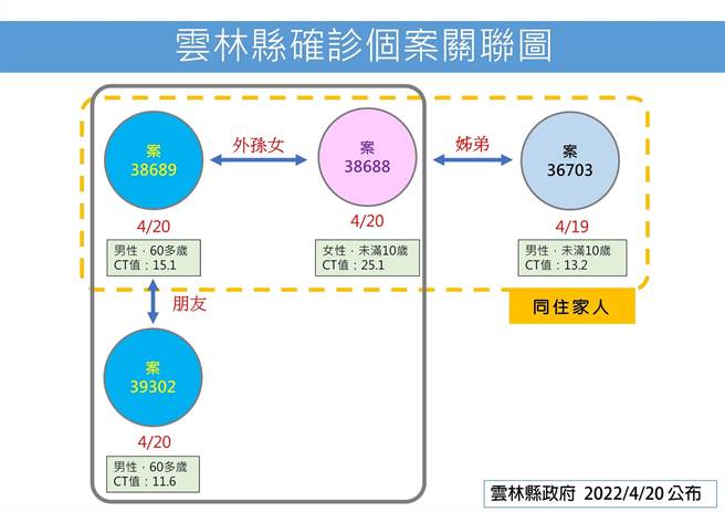 雲林縣20日新增14例本土確診案，龍鳳胎1歲姊姊也染疫。（雲林縣政府提供／張朝欣雲林傳真）