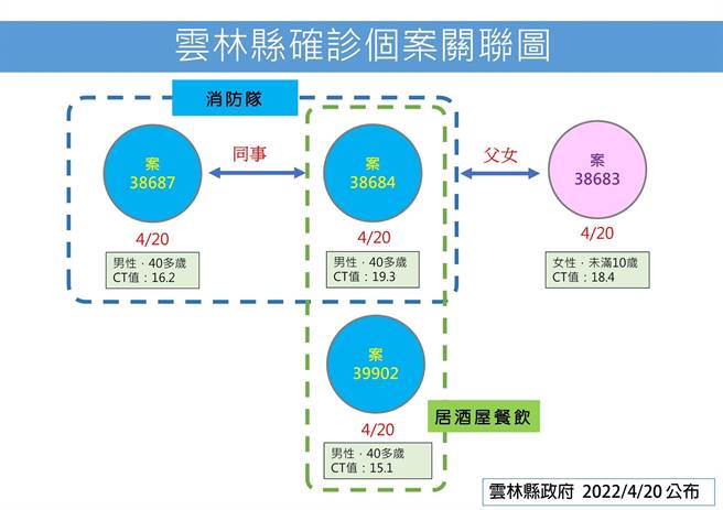雲林縣20日新增14例本土確診案，其中4例為雲林消防局延伸。（雲林縣政府提供／張朝欣雲林傳真）