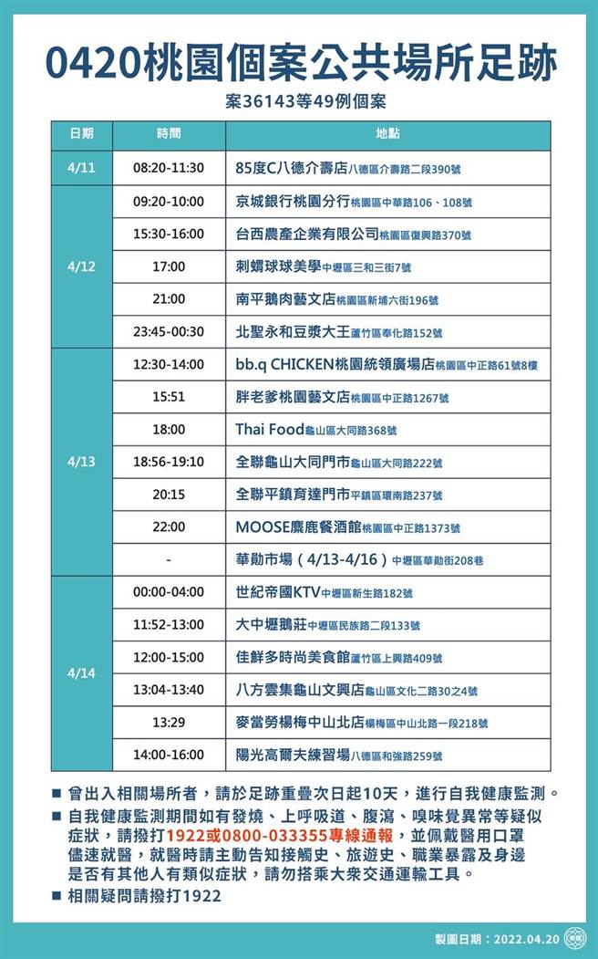 桃園市政府公布確診者足跡。（市府提供）