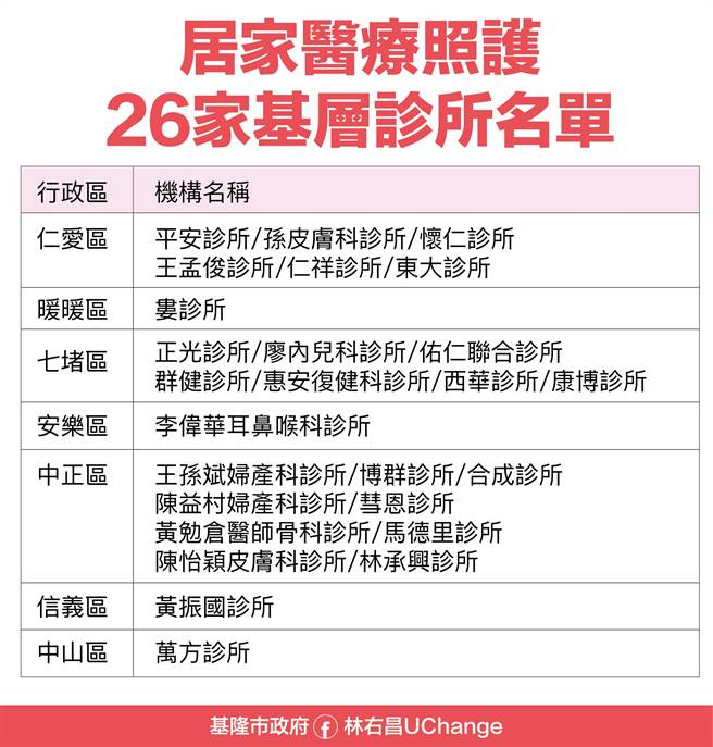 基隆市政府公布，26间加入居家医疗照护诊所名单。（基隆市政府提供／陈彩玲基隆传真）