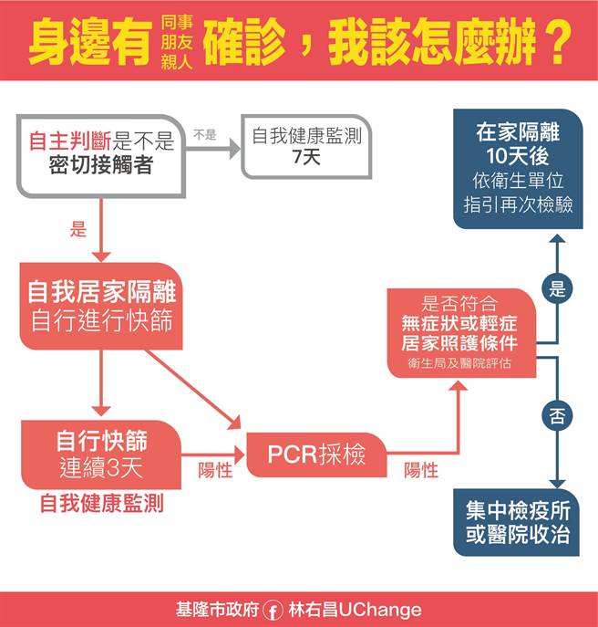 基隆市政府提醒，接到親友確診該怎麼辦流程。（基隆市政府提供／陳敬哲基隆傳真）