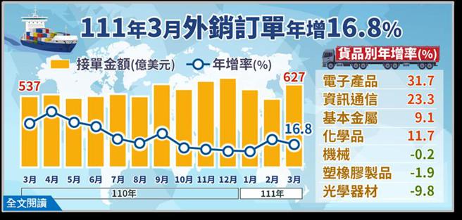 （3月外銷訂單統計。圖／經濟部提供）