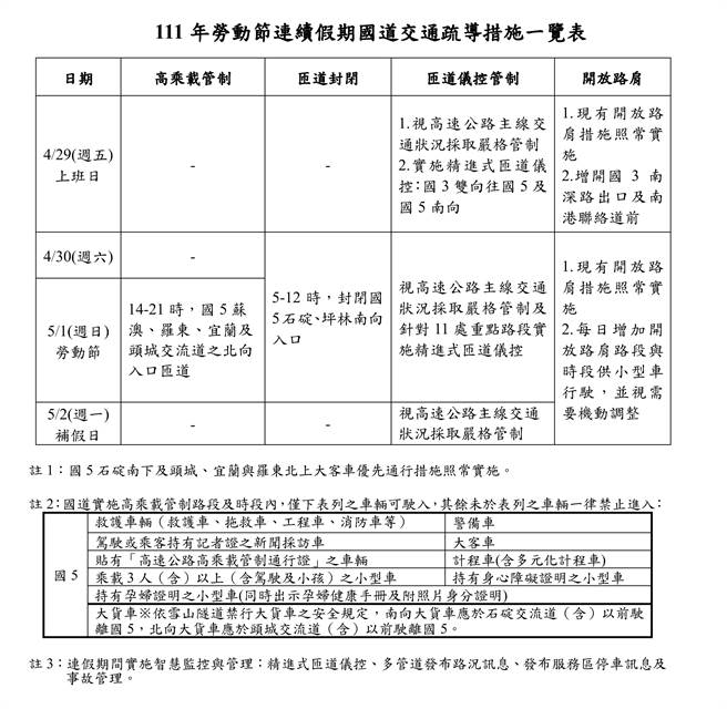 高公局于劳动节连假，原规划4月30日清晨5时至中午12时封闭国5石碇及坪林南向入口，石碇南向入口封闭期间改为大客车专用入口，如今5月1日也加入管制。（台铁提供／陈佑诚传真）