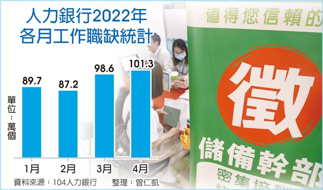 人力银行2022年各月工作职缺统计