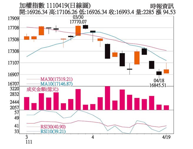 加权指数 1110419(日线图)