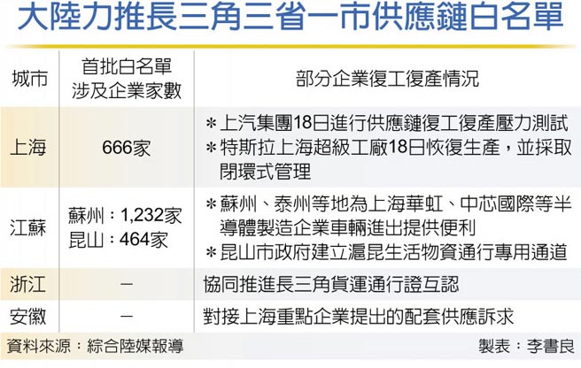 大陸力推長三角三省一市供應鏈白名單