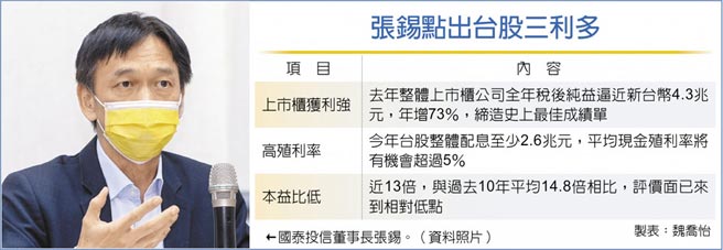 张锡点出台股三利多国泰投信董事长张锡