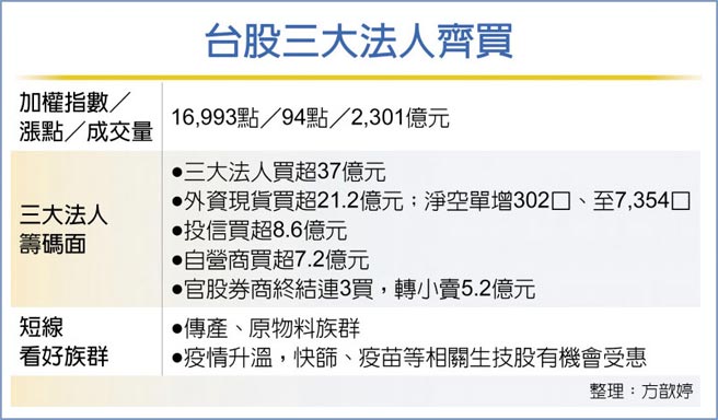 台股三大法人齐买