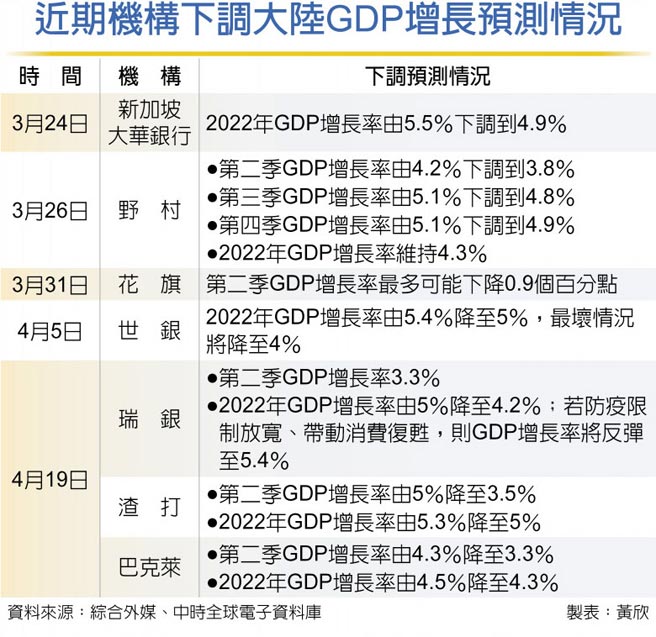 近期机构下调大陆GDP增长预测情况