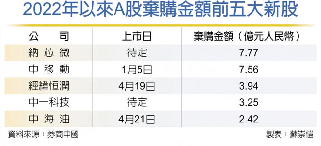 2022年以来A股弃购金额前五大新股