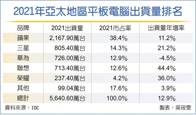 2021年亞太地區平板電腦出貨量排名
